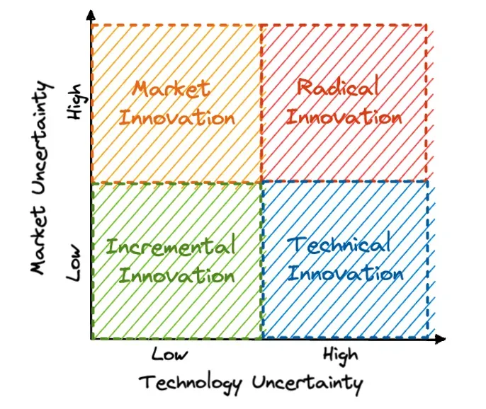 Four quadrants of innovations in Web3 and crypto