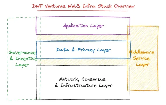 The Web3 infrastructure technology stack