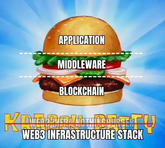 Web3 Infrastructure Stack