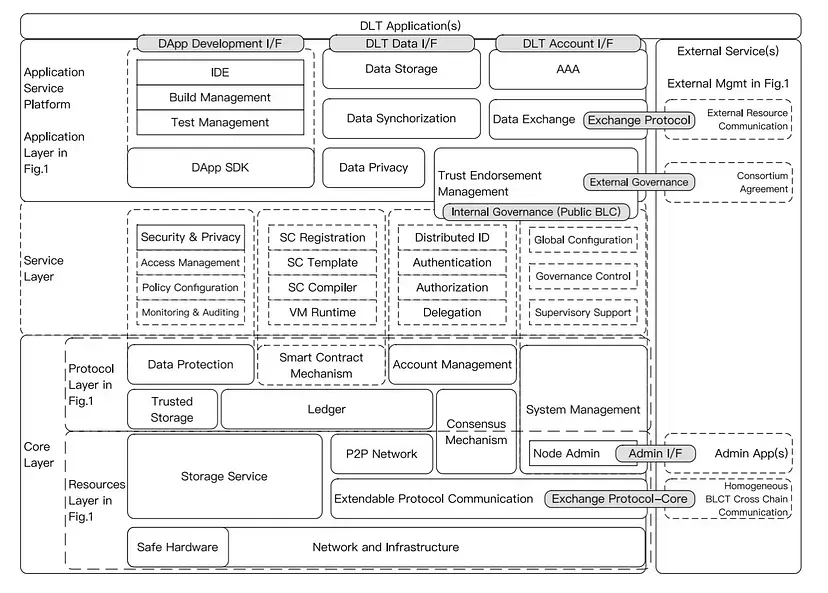 Blockchain reference architecture