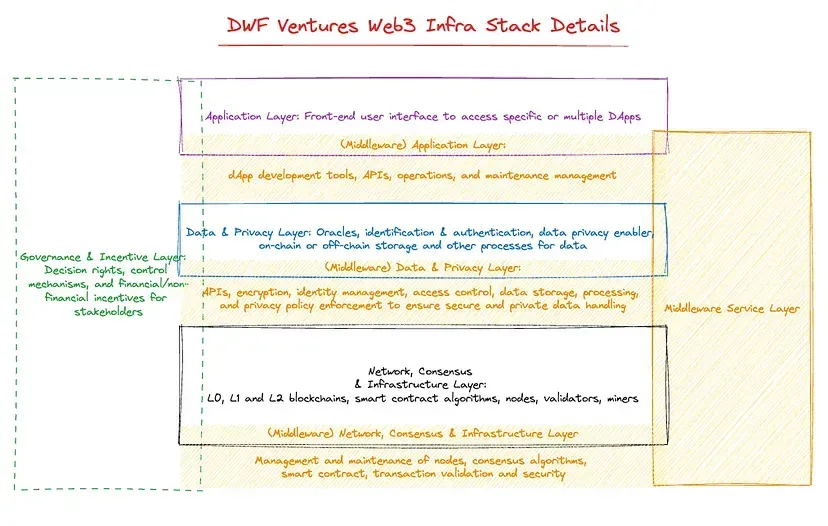 The Web3 infrastructure stack (detailed)