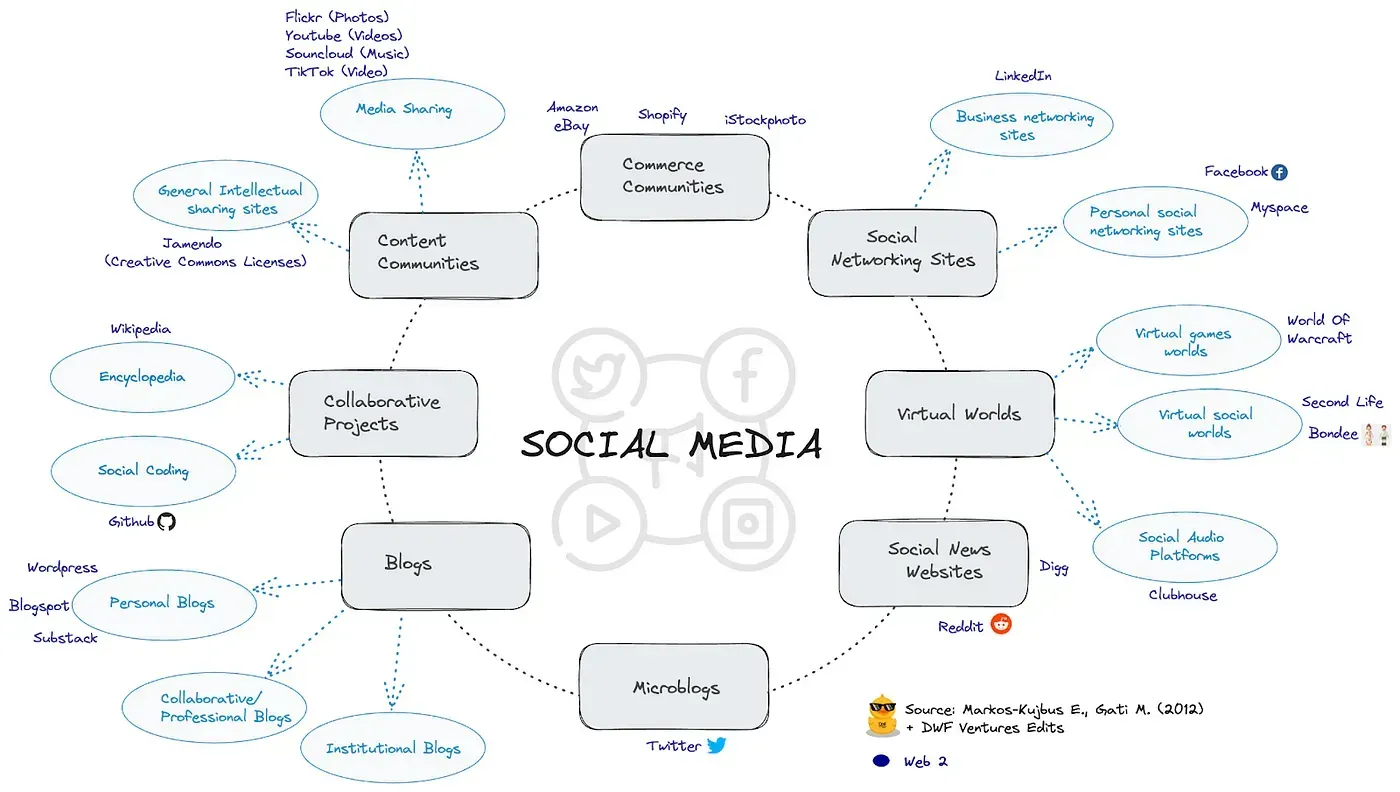Types of social media platforms