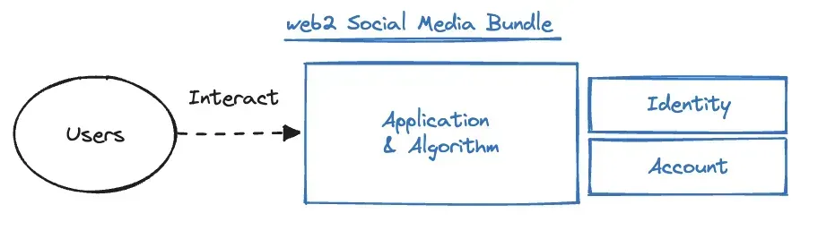The Web3 social media bundle