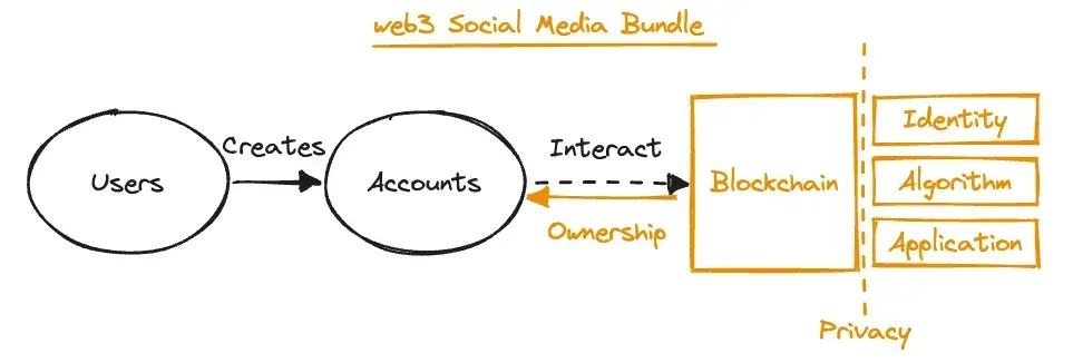 The Web3 social media bundle