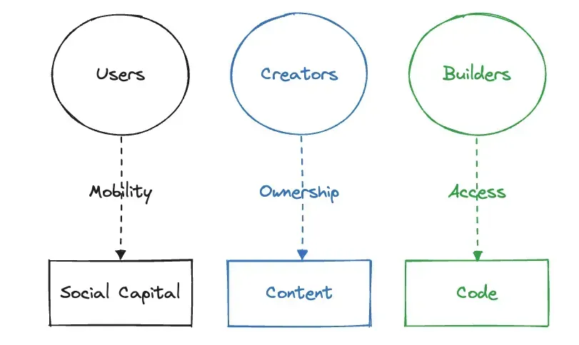Roles and products in SocialFi