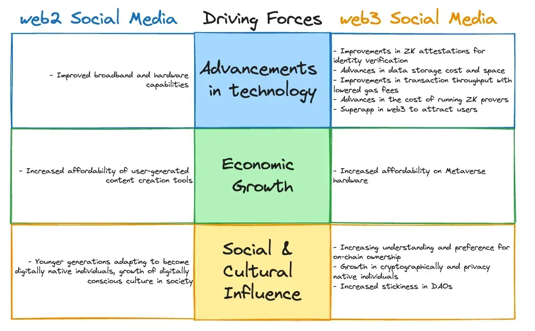 Three driving forces of SocialFi