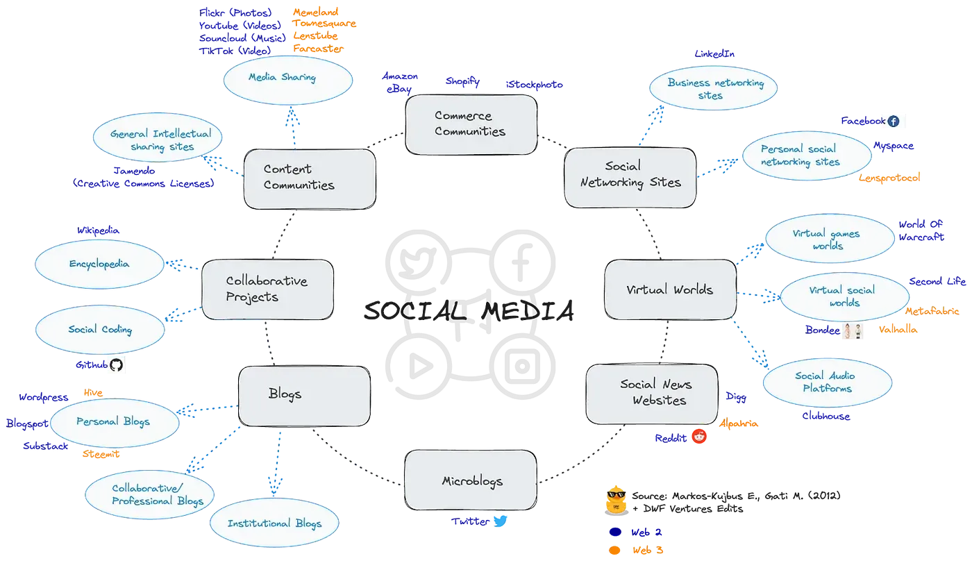 Web3 alternatives to Web2 social media platforms.