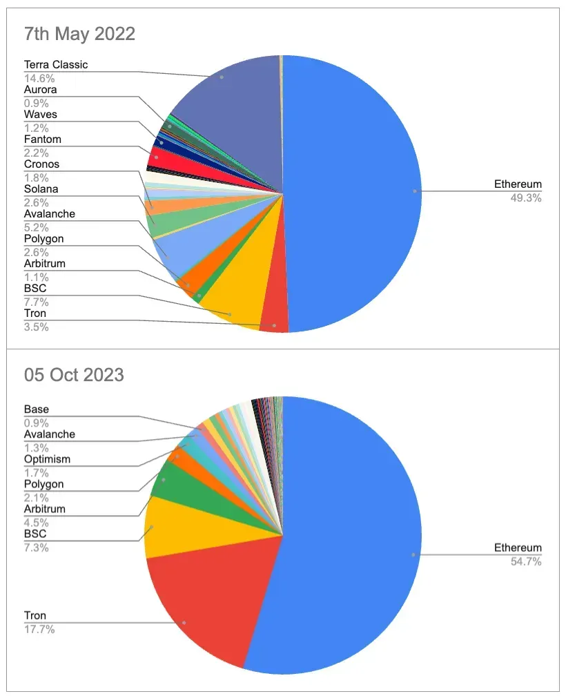 L1 blockchain’s TVL share just before the Luna crash in 2022, and in the beginning of October 2023