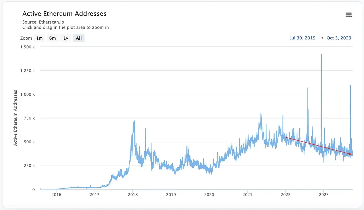 Active Ethereum addresses, as of October 5, 2023