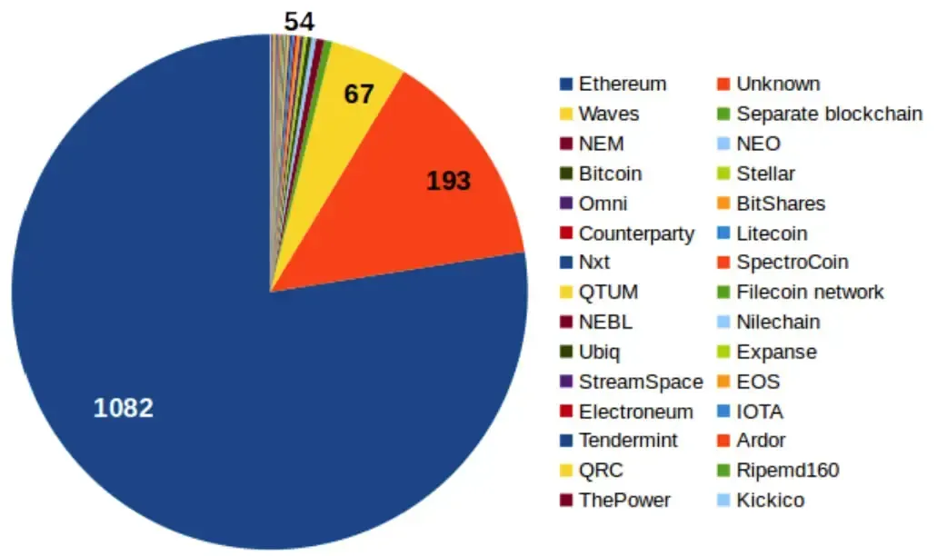 The number of ICOs based on their blockchain platform