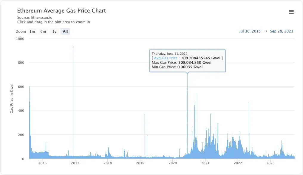 The average gas price in Ethereum