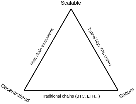 The blockchain scalability trilemma