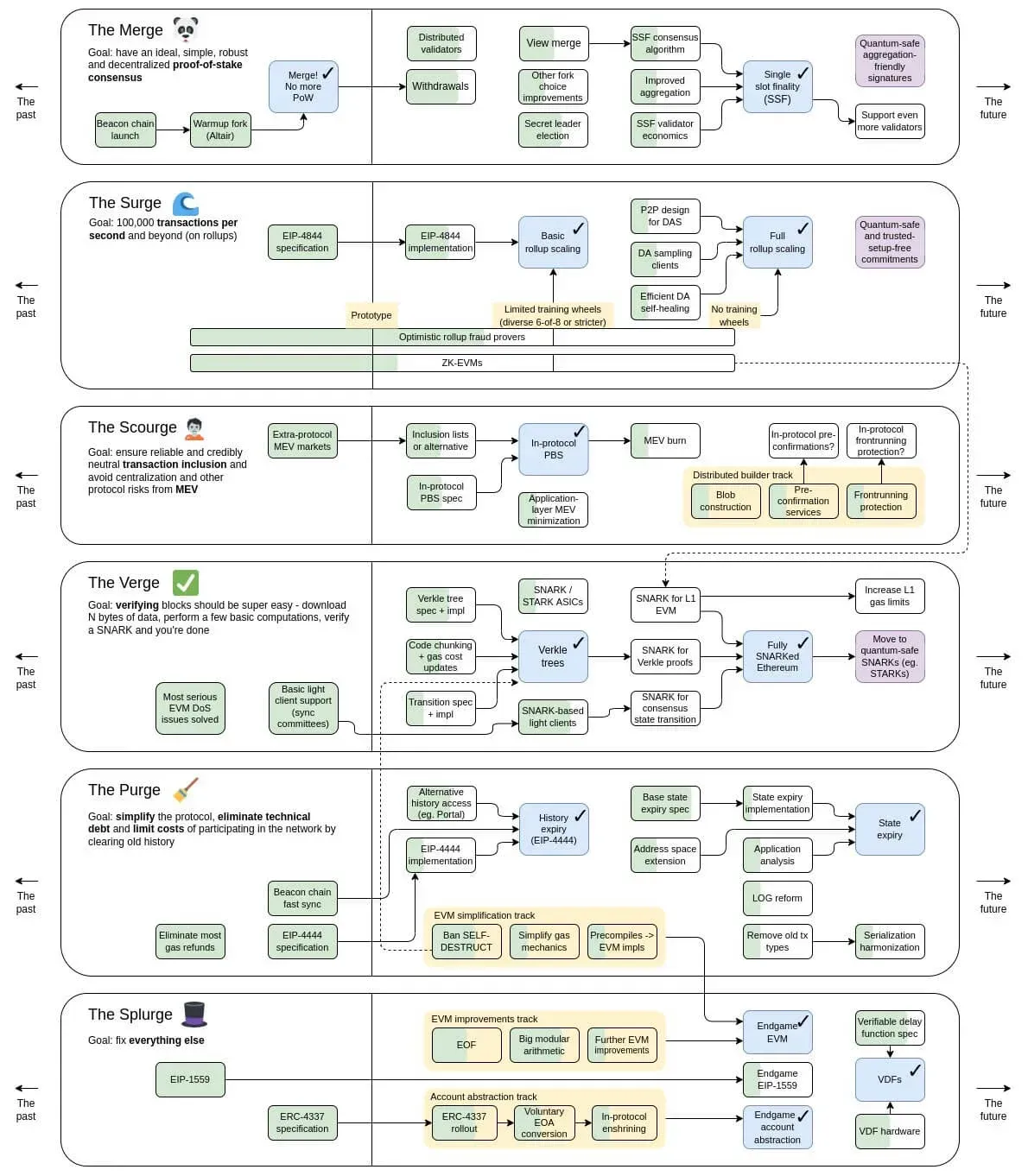 The Etherum roadmap proposal of 2022