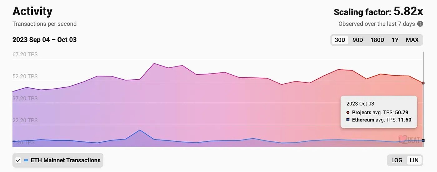 L2 blockchain activity and the scaling factor