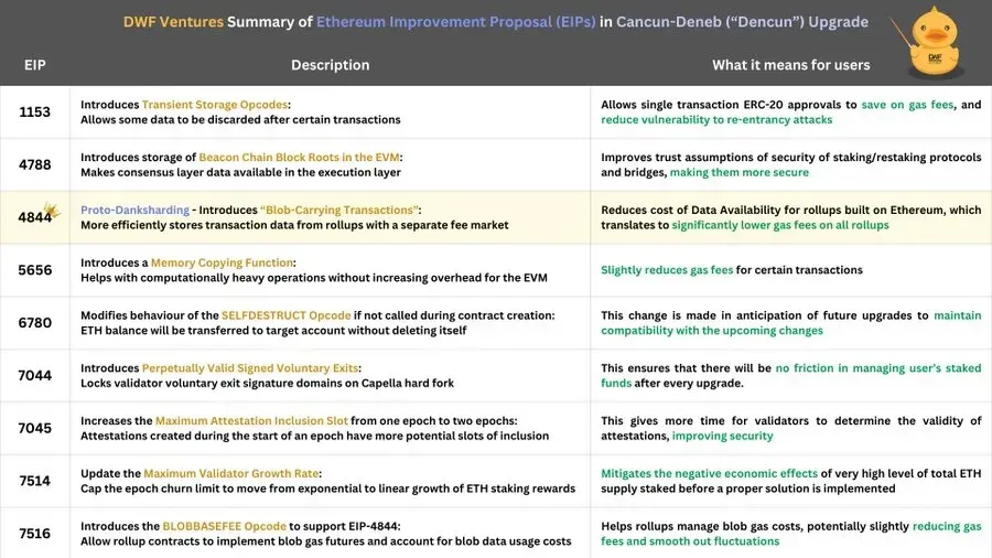 The list and summary of EIPs, included in Ethereum's Dencun upgrade