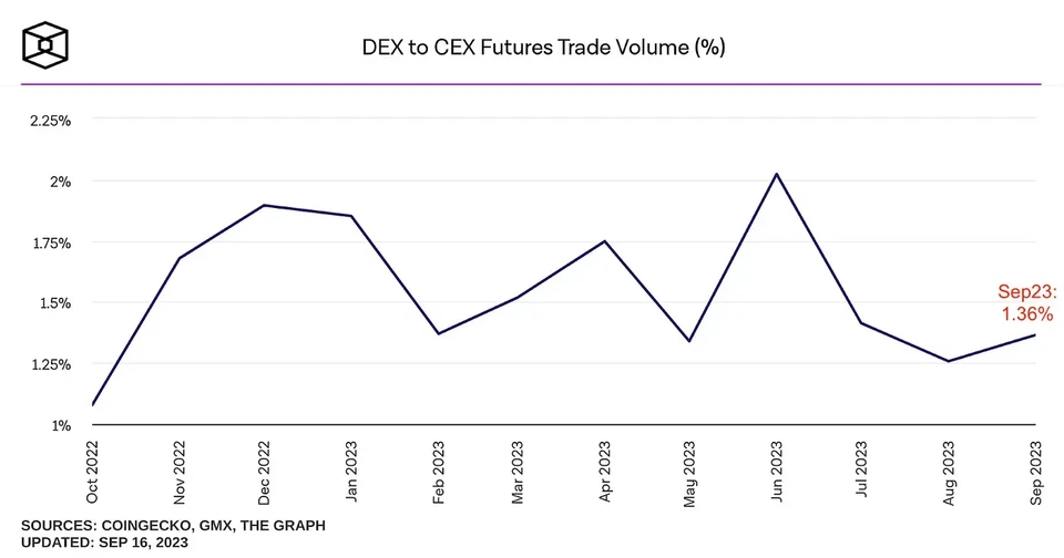 DEX to CEX crypto futures trading volume