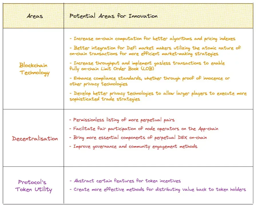 Three areas of innovation for crypto perpetual protocols