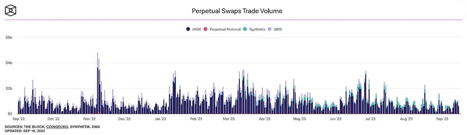 Perpetuals swaps trading volume