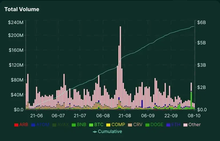 Total trading volume of Hyperliquid between June and October 2023