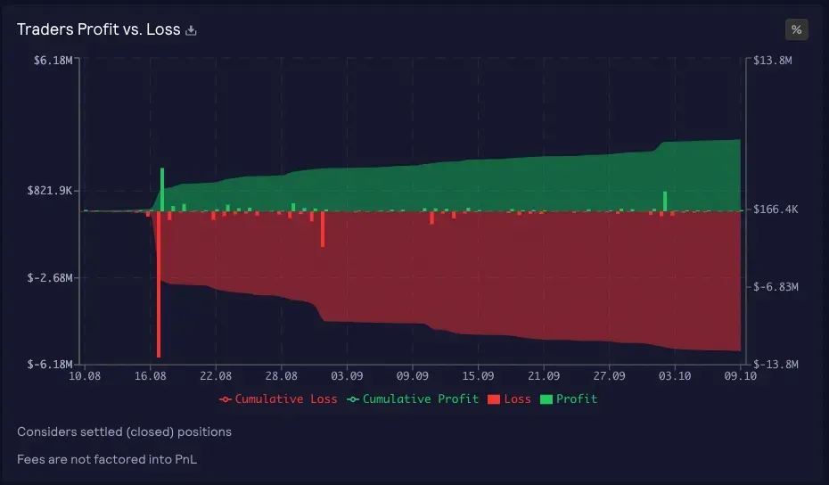 Crypto traders’ profit and losses in August-October 2023