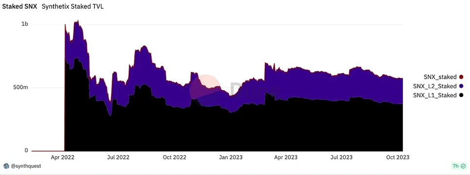 The total amount of staked SNX between April 2022 and October 2023