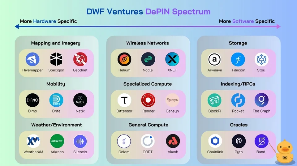DWF Ventures DePin Spectrum