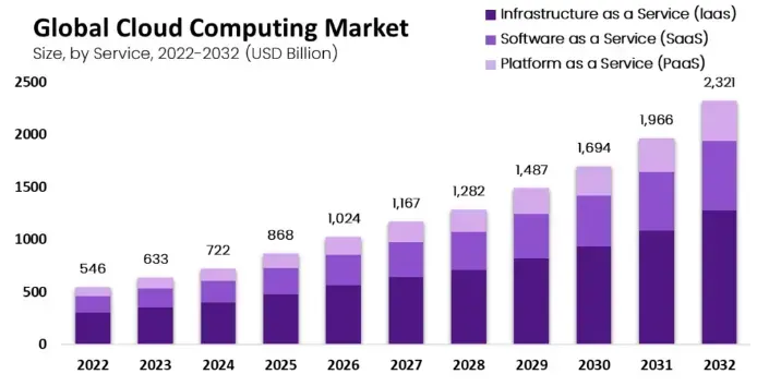 Global cloud computing market