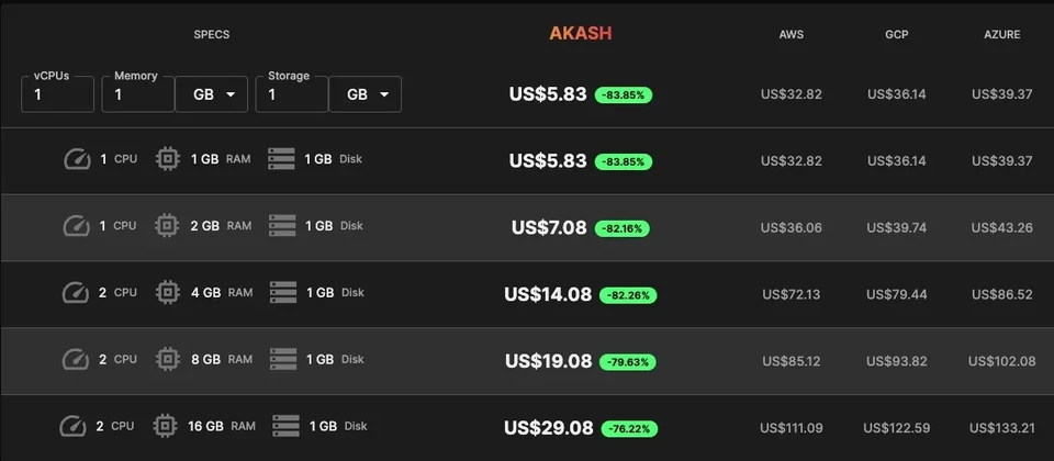 Comparison of prices for Akash Network and leading cloud providers