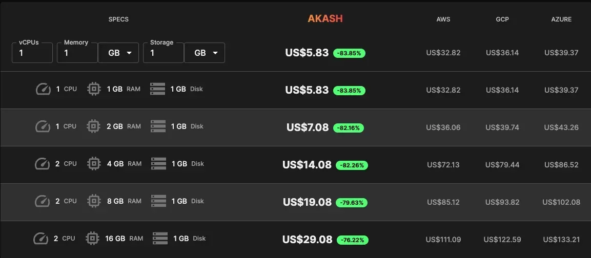 Comparison of prices for Akash Network and leading cloud providers