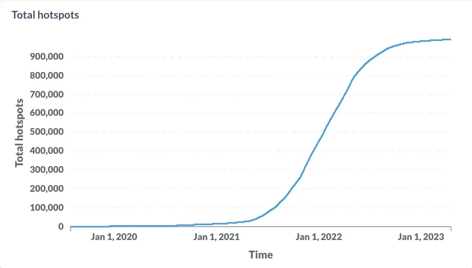 The total number of Helium hotspots