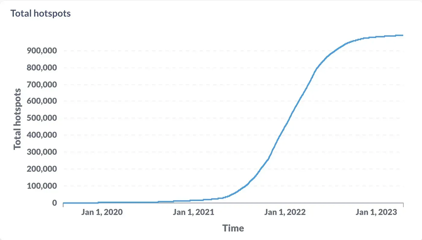 The total number of Helium hotspots