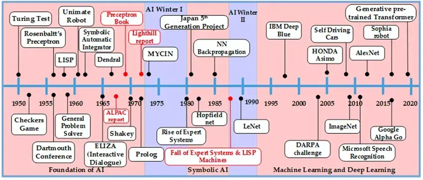 The evolution of AI from 1950 to 2020