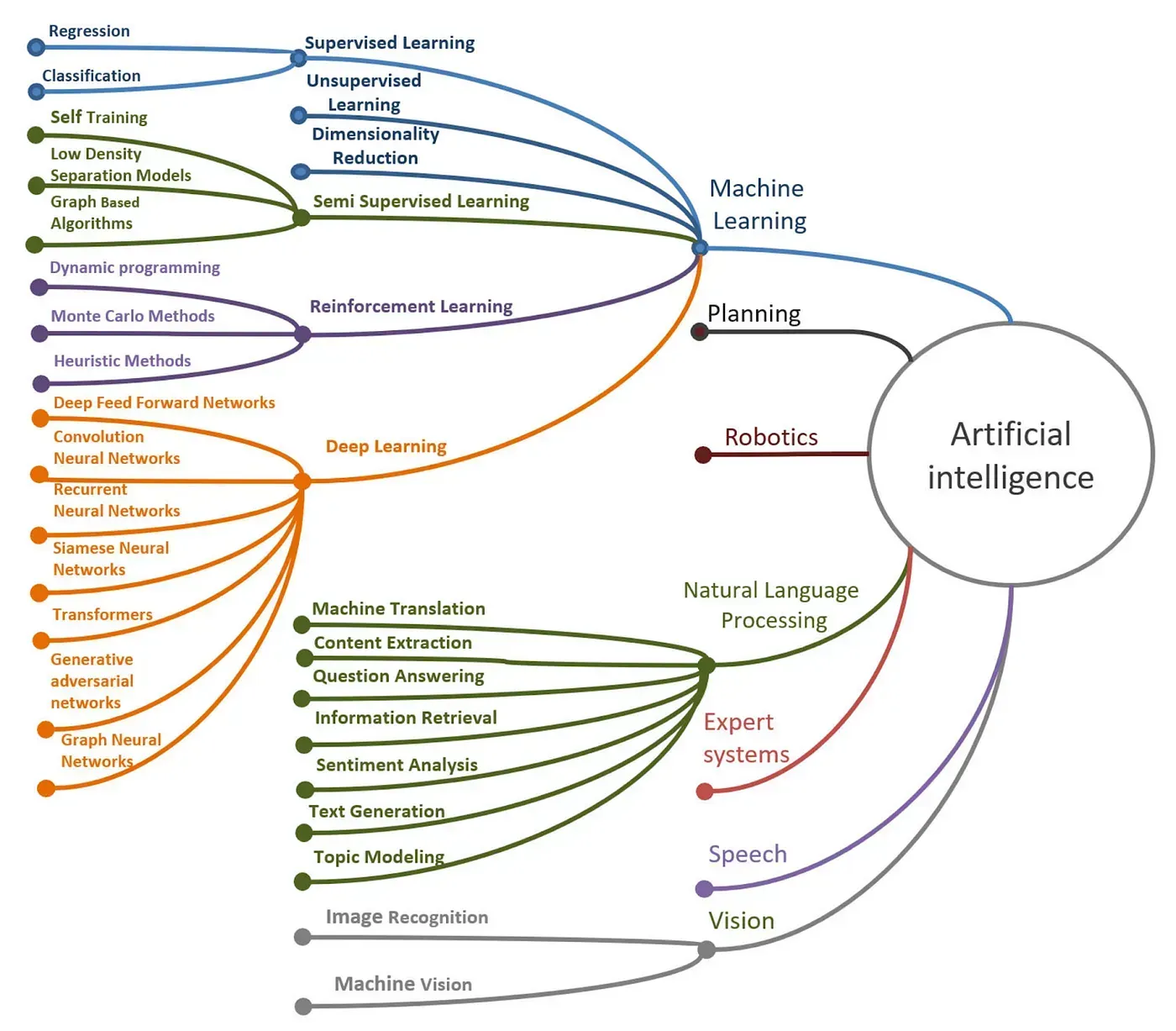 Subsections of AI