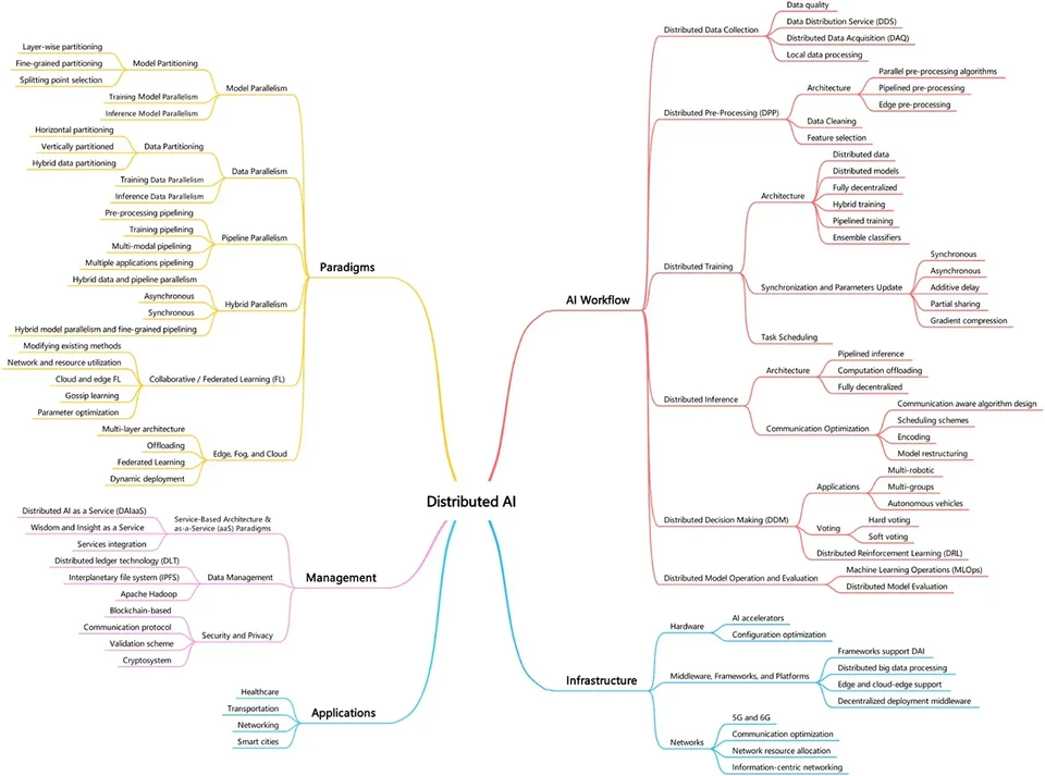 Types of applications fit for Distributed A