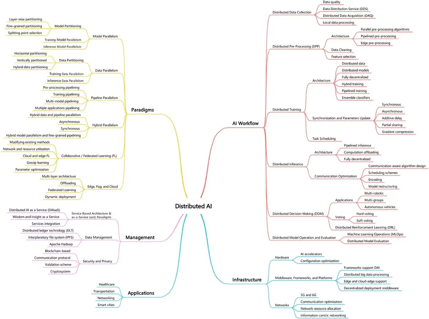 Types of applications fit for Distributed A