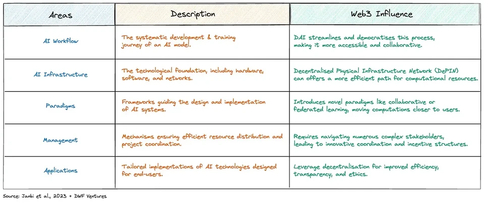 Areas of Decentralised AI