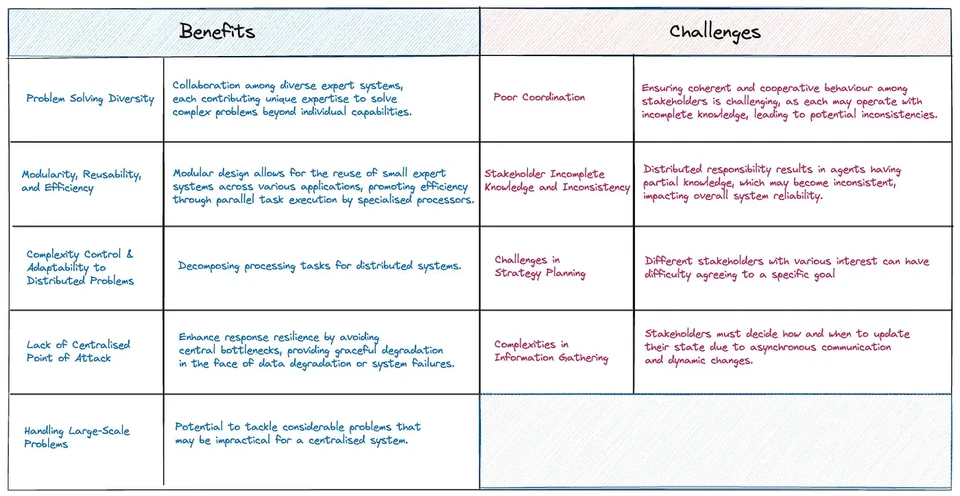Benefits and challenges of AI