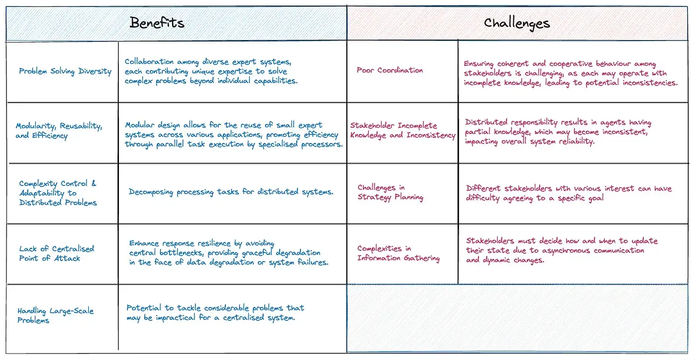 Benefits and challenges of AI
