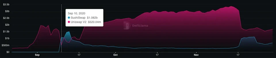 Sushiswap’s and Uniswap’s TVL over time