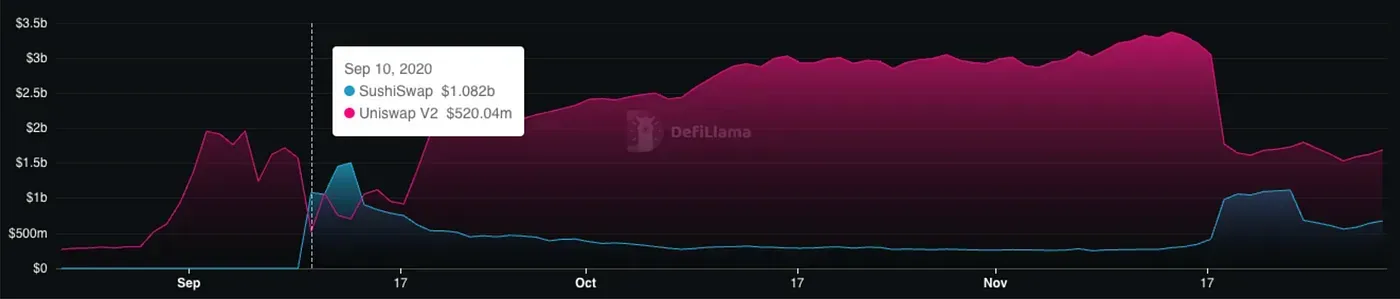Sushiswap’s and Uniswap’s TVL over time