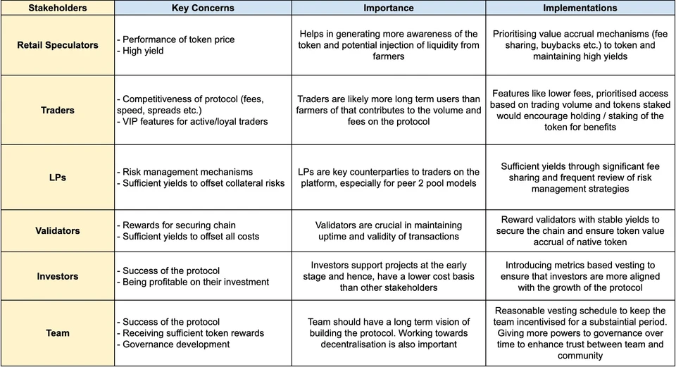 Key concerns of crypto perpetual protocols' stakeholders, their importance and the ways of addressing