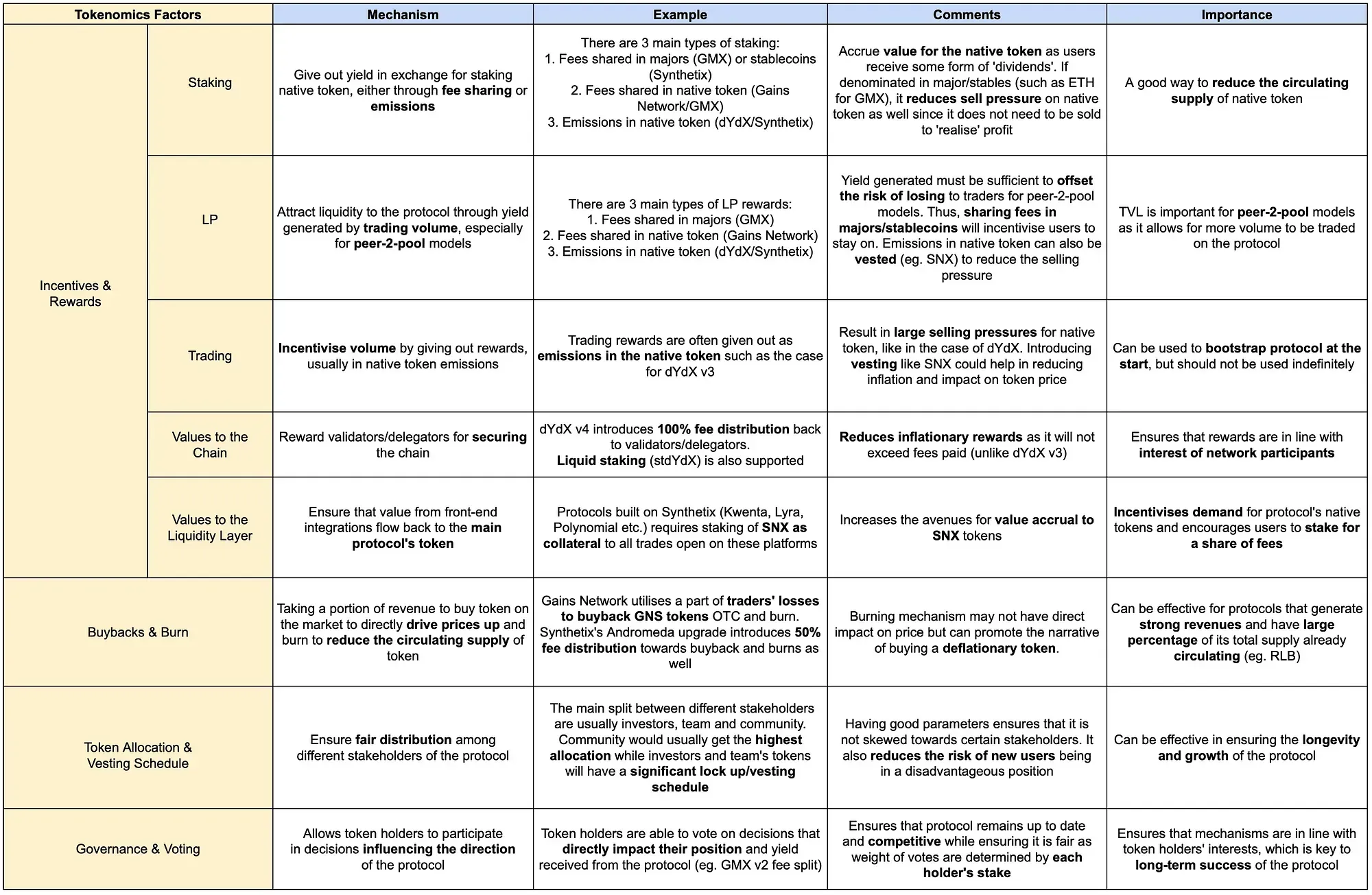 The comparison of tokenomics in various crypto perpetual protocols