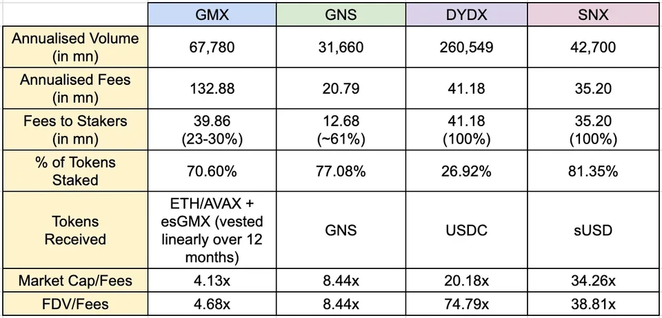 The table of tokenomics for main crypto perpertual protocols' native assets