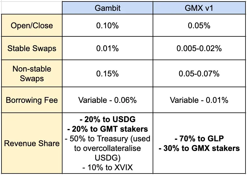 Trading on Gambit vs. GMX V1
