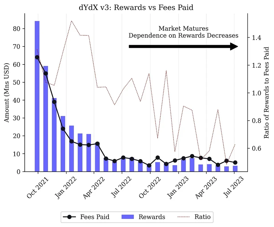 dYdX V3: rewards vs. fees paid