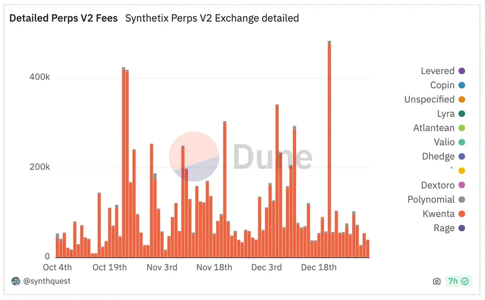 Synthetix V2 fees