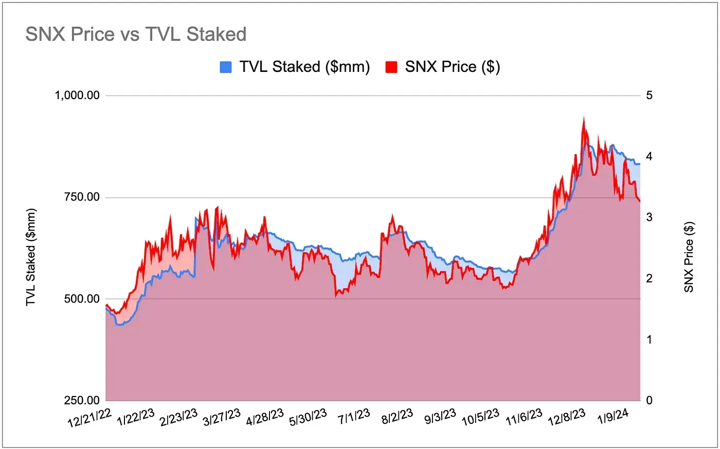 SNX price vs. TVL staked
