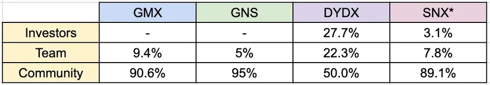 SNX allocation is calculated based on the increased supply of tokens for rewards emission in their monetary policy change in February 2019