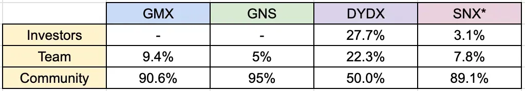 SNX allocation is calculated based on the increased supply of tokens for rewards emission in their monetary policy change in February 2019