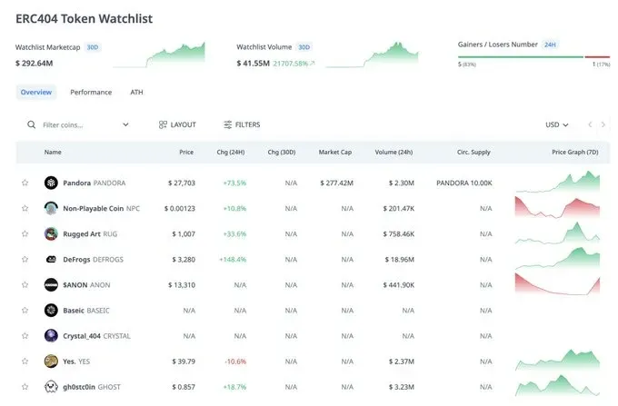 A watchlist of tokens in the ERC-404 space